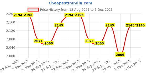 myntra.com Pashmoda Women Striped Woven Design Shawl pashmoda Price History Graph from 12 Aug 2025 to 4 Dec 2025