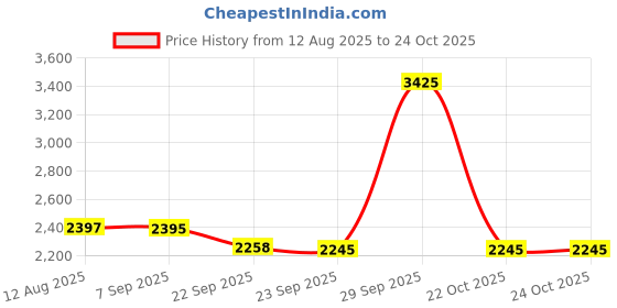 myntra.com Pashmoda Women Tribal Woven Design Shawl pashmoda Price History Graph from 12 Aug 2025 to 22 Oct 2025