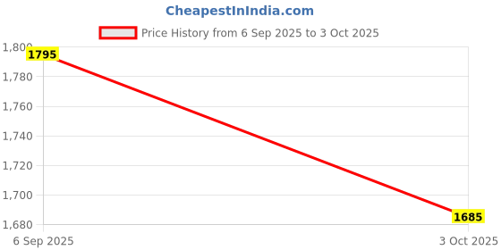 myntra.com Pashmoda Women White Woven Design Kaani Woolen Shawl pashmoda Price History Graph from 6 Sep 2025 to 3 Oct 2025