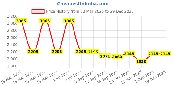 myntra.com Pashmoda Women Woven Design Pure Wool Shawl pashmoda Price History Graph from 23 Mar 2025 to 29 Dec 2025