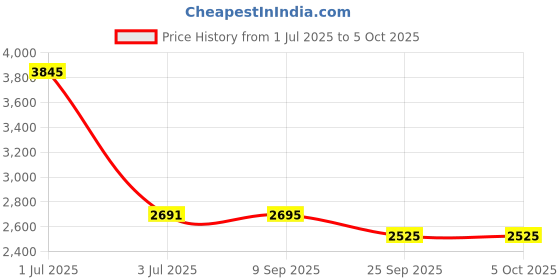 myntra.com Pashmoda Women Woven Design Shawl pashmoda Price History Graph from 1 Jul 2025 to 4 Oct 2025