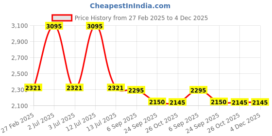 myntra.com Pashmoda Women Woven Design Shawl pashmoda Price History Graph from 27 Feb 2025 to 4 Dec 2025