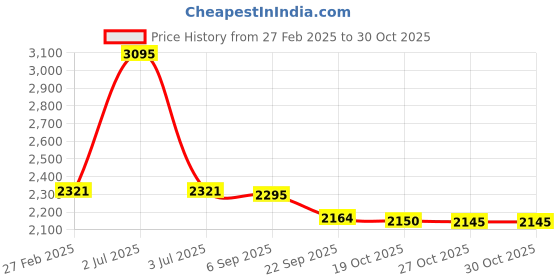 myntra.com Pashmoda Women Woven Design Shawl pashmoda Price History Graph from 27 Feb 2025 to 30 Oct 2025
