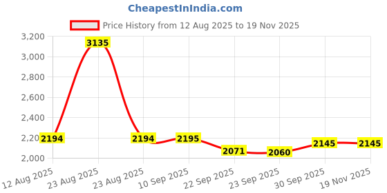myntra.com Pashmoda Women Woven Design Shawl pashmoda Price History Graph from 12 Aug 2025 to 19 Nov 2025