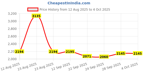 myntra.com Pashmoda Women Woven Design Shawl pashmoda Price History Graph from 12 Aug 2025 to 4 Oct 2025