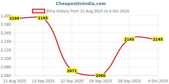 myntra.com Pashmoda Women Woven Design Shawl pashmoda Price History Graph from 12 Aug 2025 to 4 Oct 2025