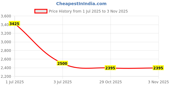 myntra.com Pashmoda Women Yellow Woven Design Kaani Wool Shawl pashmoda Price History Graph from 1 Jul 2025 to 3 Nov 2025