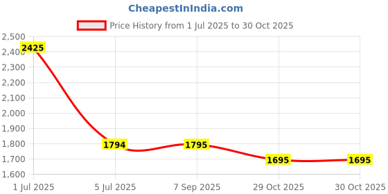myntra.com Pashmoda Women Zari Woven Design Shawl pashmoda Price History Graph from 1 Jul 2025 to 30 Oct 2025