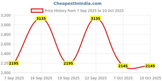 myntra.com Pashmoda Wool Reversible Shawl pashmoda Price History Graph from 7 Sep 2025 to 10 Oct 2025