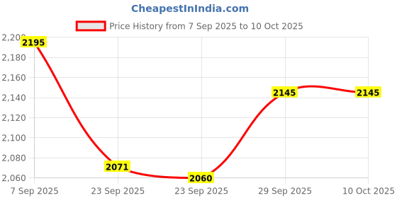 myntra.com Pashmoda Wool Reversible Shawl pashmoda Price History Graph from 7 Sep 2025 to 10 Oct 2025