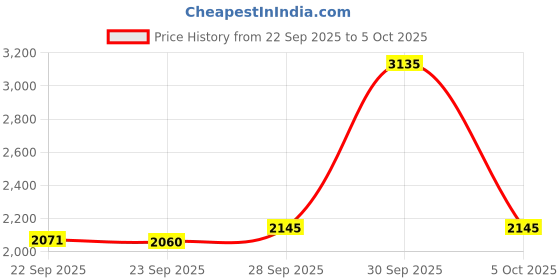 myntra.com Pashmoda Wool Reversible Shawl pashmoda Price History Graph from 22 Sep 2025 to 5 Oct 2025