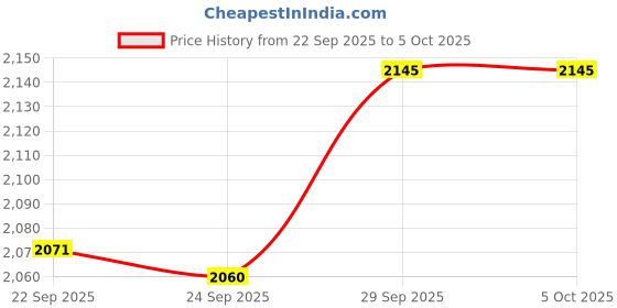 myntra.com Pashmoda Woolen Reversible Shawl pashmoda Price History Graph from 22 Sep 2025 to 4 Oct 2025