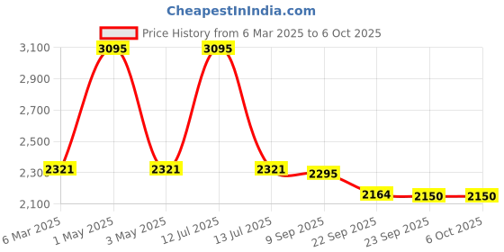 myntra.com Pashmoda Woven Design Reversible Shawl pashmoda Price History Graph from 6 Mar 2025 to 4 Oct 2025
