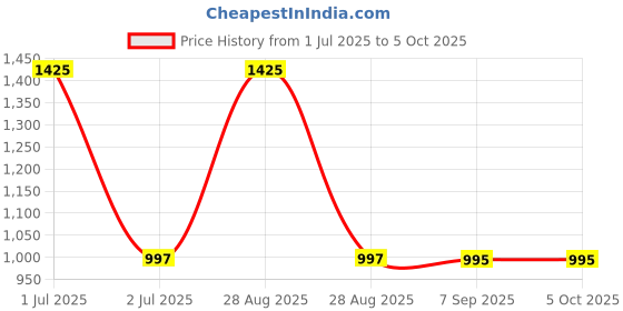 myntra.com Pashmoda Woven Design Woolen Shawl pashmoda Price History Graph from 1 Jul 2025 to 4 Oct 2025