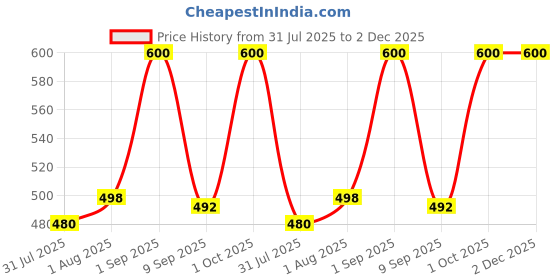 myntra.com Passion Indulge BHA Salicylic Serum- 10 ml passion indulge Price History Graph from 31 Jul 2025 to 1 Dec 2025