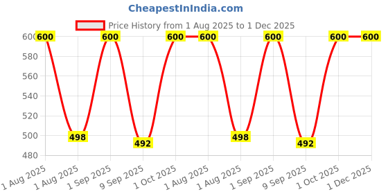 myntra.com Passion Indulge Dual Hyaluronic Acid Face Serum- 10 ml passion indulge Price History Graph from 1 Aug 2025 to 30 Nov 2025
