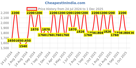 myntra.com Passion Indulge Eternia NuSkin 7 Star Professional Facial Kit For Youthful Skin passion indulge Price History Graph from 24 Jul 2024 to 1 Dec 2025