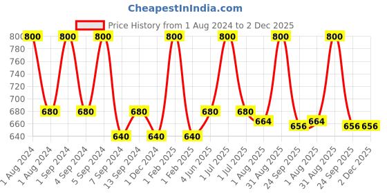 myntra.com Passion Indulge Eternia Nuskin Face Mudd For Youthful Skin 200gm passion indulge Price History Graph from 1 Aug 2024 to 1 Dec 2025