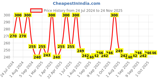 myntra.com Passion Indulge Eternia Toner for Anti Aging with Geranium and Frankincense Oil - 100 ml passion indulge Price History Graph from 24 Jul 2024 to 23 Nov 2025