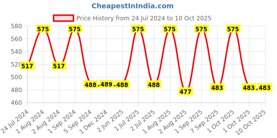 myntra.com Passion Indulge Geranium Natural & Vegan Pure Essential Oil - 10 ml passion indulge Price History Graph from 24 Jul 2024 to 9 Oct 2025