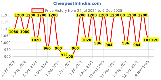 myntra.com Passion Indulge Hair Proteinz Spa Inbuilt Protien Booster Cream with Argan Oil - 250 g passion indulge Price History Graph from 24 Jul 2024 to 6 Dec 2025