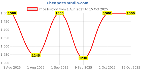 myntra.com Passion Indulge HGF Lightening Serum- 30 ml passion indulge Price History Graph from 1 Aug 2025 to 14 Oct 2025