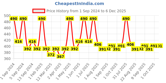 myntra.com Passion Indulge Kumkumadi Cleanser Face Wash , 100 ml passion indulge Price History Graph from 1 Sep 2024 to 6 Dec 2025