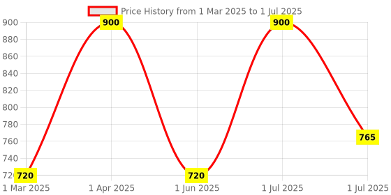myntra.com Passion Indulge Kumkumadi Massage Cream With Saffron For Pigmentation - 200 g passion indulge Price History Graph from 1 Mar 2025 to 1 Jul 2025