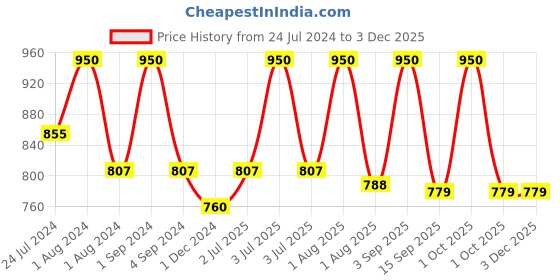 myntra.com Passion Indulge Multi Face Mudd Pearl Light Face Scrub 250g passion indulge Price History Graph from 24 Jul 2024 to 2 Dec 2025