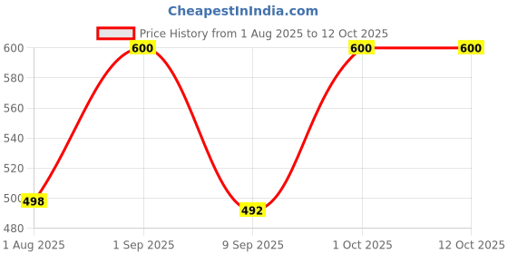 myntra.com Passion Indulge Multi Peptide Serum- 10 ml passion indulge Price History Graph from 1 Aug 2025 to 11 Oct 2025