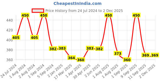 myntra.com Passion Indulge Natural & Vegan Onion Pure Essential Oil for Hair Growth - 10 ml passion indulge Price History Graph from 24 Jul 2024 to 30 Nov 2025
