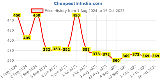 myntra.com Passion Indulge Natural Cold Pressed Grape Seed Carrier Oil 60 ml passion indulge Price History Graph from 1 Aug 2024 to 15 Oct 2025