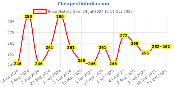 myntra.com Passion Indulge Pack of 3 Natural Charcoal Handmade Bath Bar Soaps passion indulge Price History Graph from 24 Jul 2024 to 11 Oct 2025