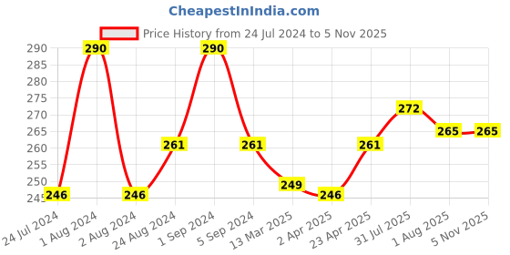 myntra.com Passion Indulge Pack of 3 Natural Handmade Lavender Bath Bar Soaps passion indulge Price History Graph from 24 Jul 2024 to 4 Nov 2025