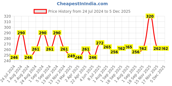 myntra.com Passion Indulge Pack of 3 Natural Handmade Orange Bath Bar Soaps passion indulge Price History Graph from 24 Jul 2024 to 5 Dec 2025