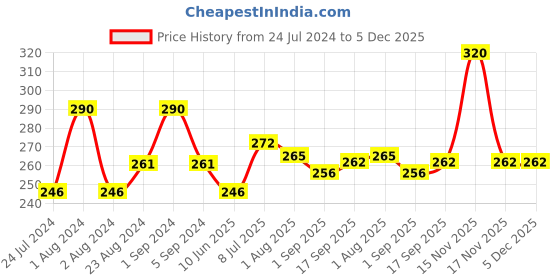 myntra.com Passion Indulge Pack of 3 Natural Handmade Pearl Light Bath Bar Soaps passion indulge Price History Graph from 24 Jul 2024 to 5 Dec 2025