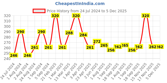 myntra.com Passion Indulge Pack of 3 Natural Handmade Turmeric Bath Bar Soaps passion indulge Price History Graph from 24 Jul 2024 to 5 Dec 2025