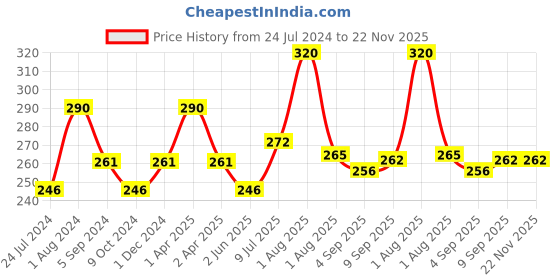 myntra.com Passion Indulge Pack of 3 Rose Handmade Soaps passion indulge Price History Graph from 24 Jul 2024 to 22 Nov 2025