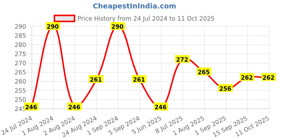 myntra.com Passion Indulge Pack of 3 Tea Tree Natural Handmade Bath Bar Soaps passion indulge Price History Graph from 24 Jul 2024 to 11 Oct 2025