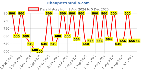 myntra.com Passion Indulge Passion Fassion Shimmer Face & Body Lotion with Jojoba Oil & Papaya - 100g passion indulge Price History Graph from 1 Aug 2024 to 5 Dec 2025