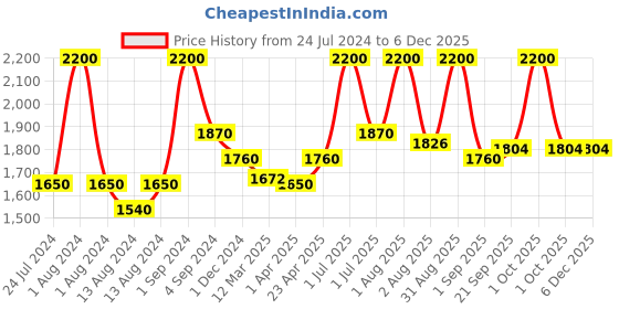 myntra.com Passion Indulge Pearl Light 7 Star Professional Facial Kit For Skin Brightening & Glowing passion indulge Price History Graph from 24 Jul 2024 to 5 Dec 2025
