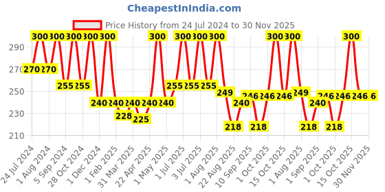 myntra.com Passion Indulge Pink Mania Purifying & Oil Control Body Wash with AHA & BHA - 200 ml passion indulge Price History Graph from 24 Jul 2024 to 30 Nov 2025