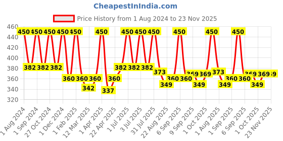myntra.com Passion Indulge Pink Mania Purifying & Oil Control Face Moisturizer - 50gm passion indulge Price History Graph from 1 Aug 2024 to 22 Nov 2025
