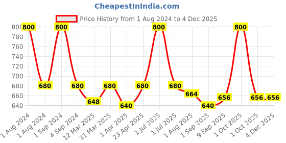 myntra.com Passion Indulge Pink Mania Purifying & Oil Control Face Mudd - 200g passion indulge Price History Graph from 1 Aug 2024 to 2 Dec 2025