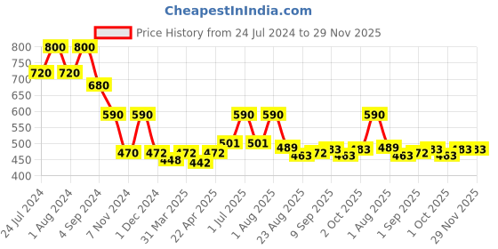 myntra.com Passion Indulge Pink Mania Purifying & Oil Control Face Scrub-200gm passion indulge Price History Graph from 24 Jul 2024 to 29 Nov 2025
