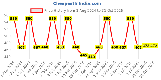 myntra.com Passion Indulge Pink Mania Purifying & Oil Control Face Serum For Blackheads - 10ml passion indulge Price History Graph from 1 Aug 2024 to 31 Oct 2025