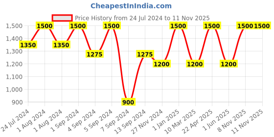 myntra.com Passion Indulge Professional Natural Kumkumadi Face Mudd with Vetiver - 500 g passion indulge Price History Graph from 24 Jul 2024 to 11 Nov 2025