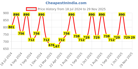 myntra.com Passion Indulge Set Of 2 Off White Kumkumadi Natural Cleanser & Rose Water passion indulge Price History Graph from 18 Jul 2024 to 29 Nov 2025