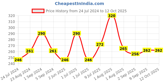 myntra.com Passion Indulge Set Of 3 Handmade Bath Bar passion indulge Price History Graph from 24 Jul 2024 to 11 Oct 2025