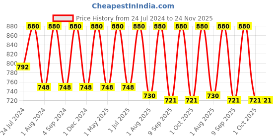 myntra.com Passion Indulge Set of Pearl Light Clear Complexion Facial Oil & Face Cleanser 110 ml passion indulge Price History Graph from 24 Jul 2024 to 23 Nov 2025